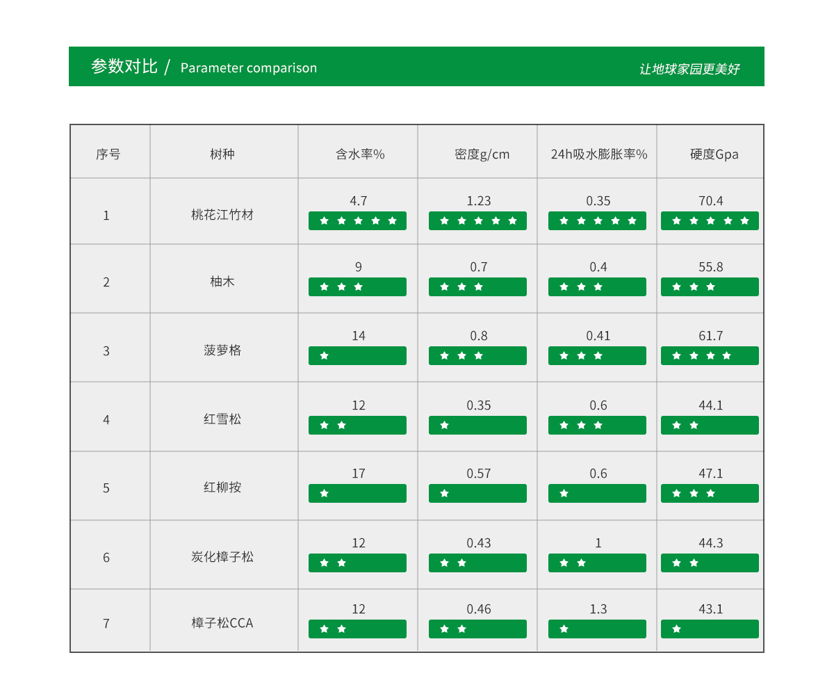 桃花江戶外竹材與熱帶防腐木材對比，各項性能優越。
